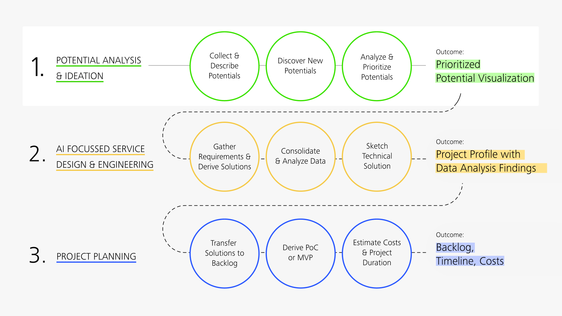 Three-stage AI process showing potential analysis, service design, and project planning in color-coded circles.