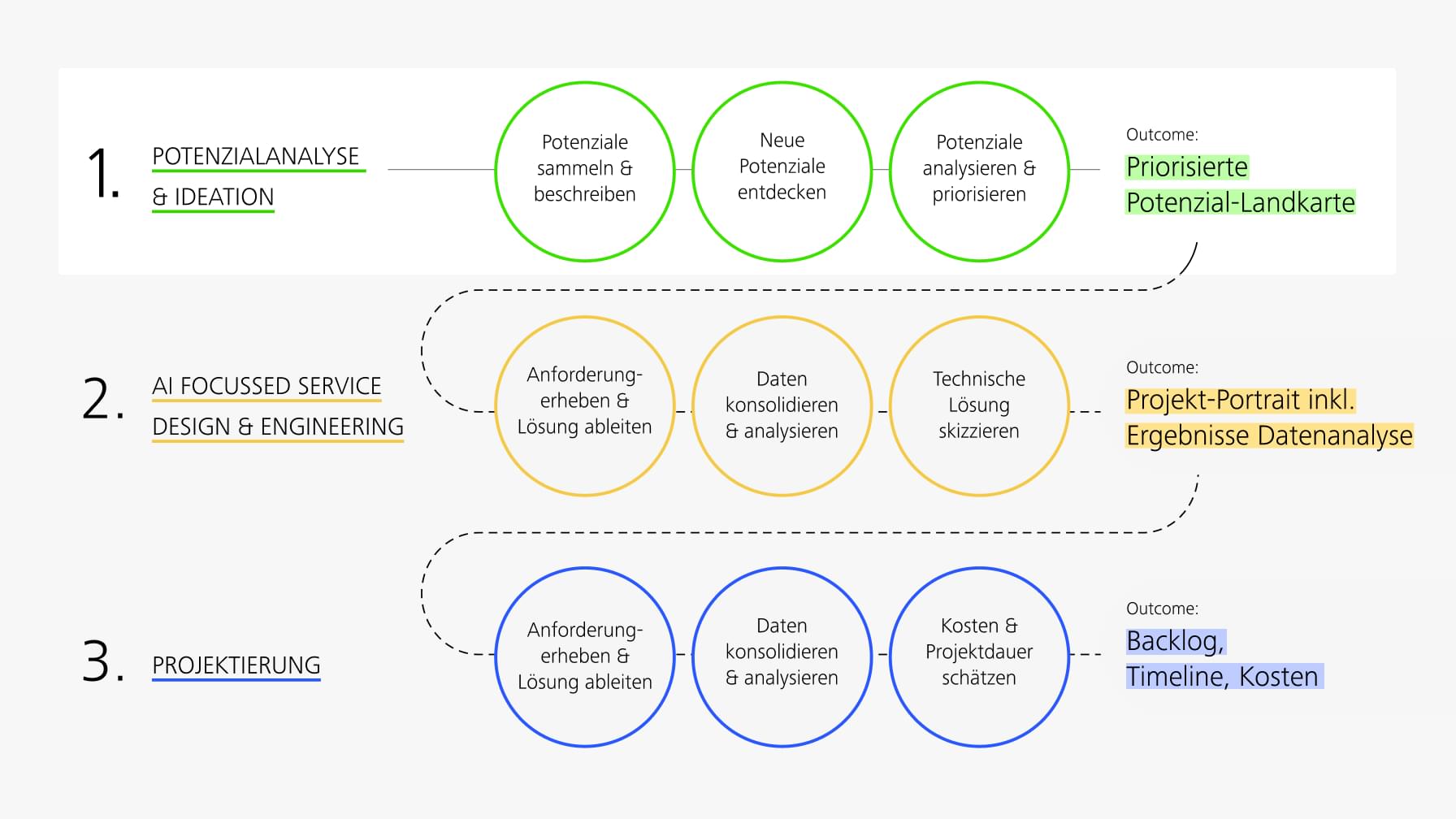 Dreistufiger AI-Prozess mit Potenzialanalyse, Service Design und Projektierung, visualisiert in farbigen Kreisen.