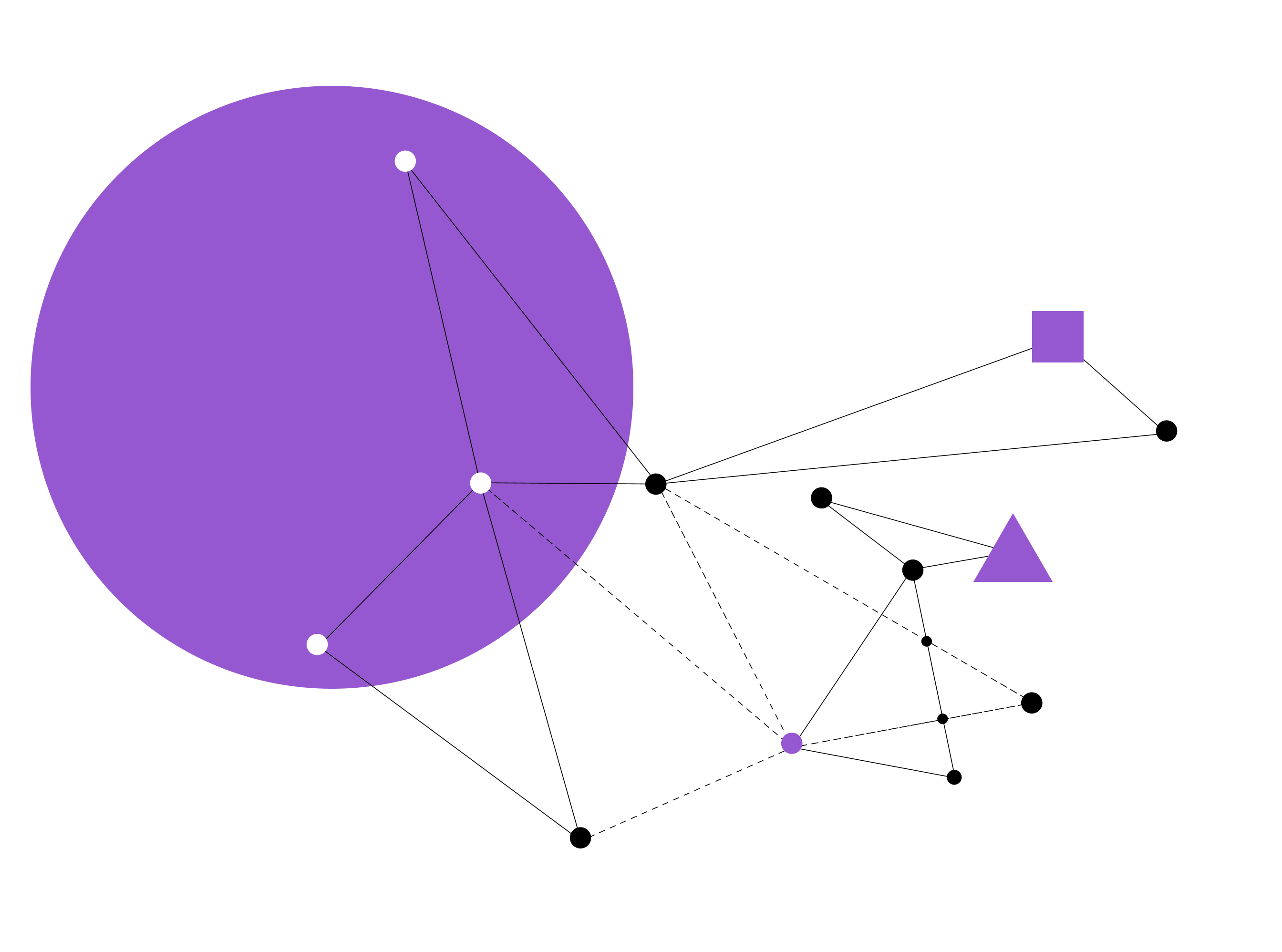 A network diagram with purple circle, triangle, and square connected by lines and black dots on a white background that symbolizes a complex MACH architecture.