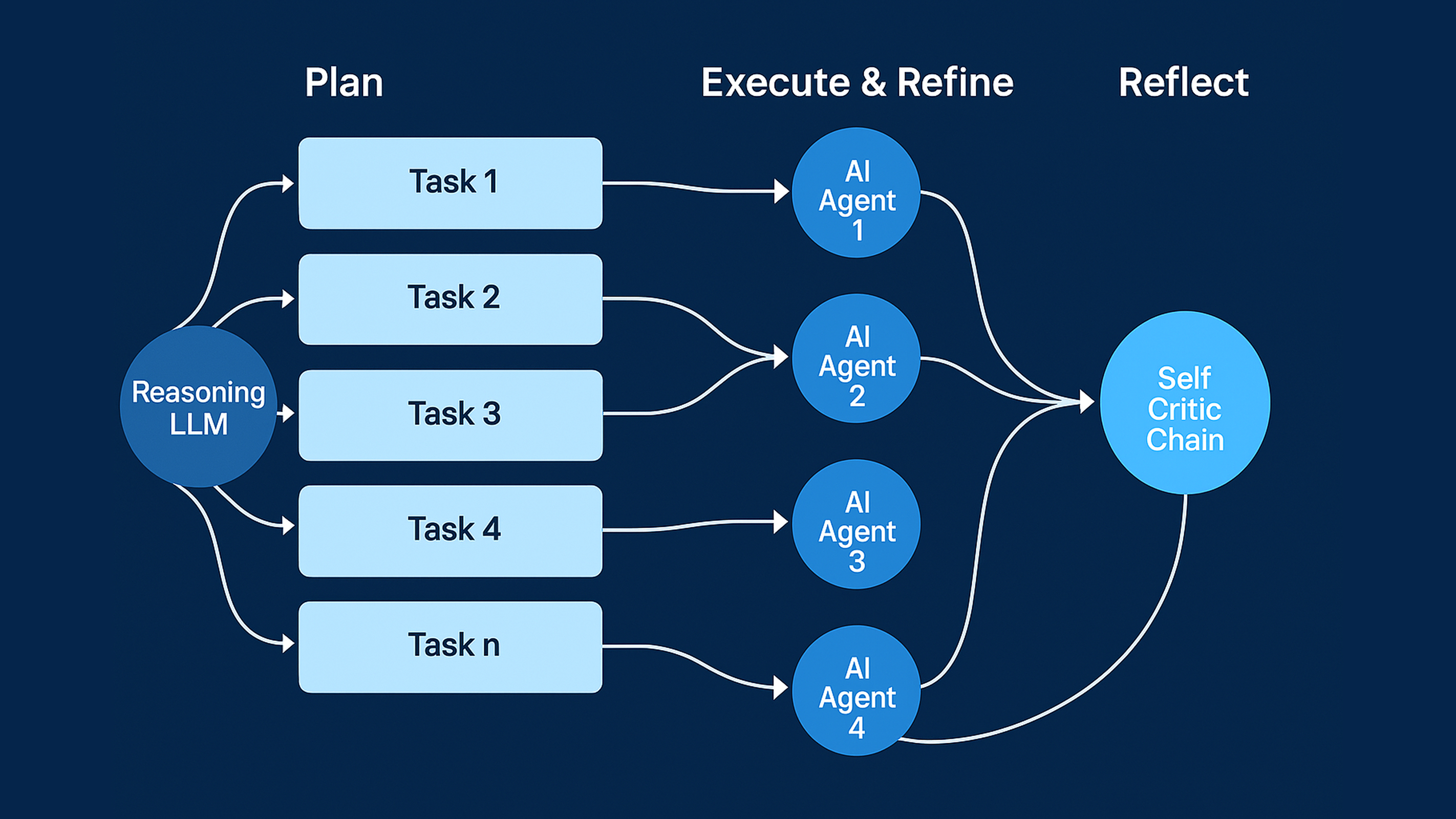 Eine blaue Grafik, welche die Funktionsweise von Agentic AI erklärt.