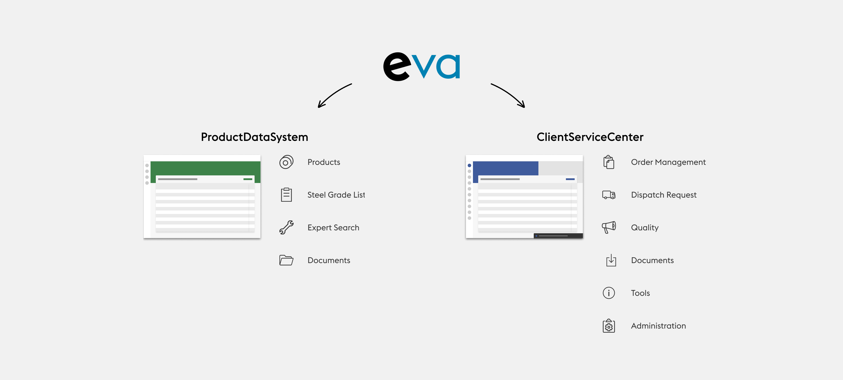 Customer portal 'eva' with data integration from ProductDataSystem and CustomerServiceCenter