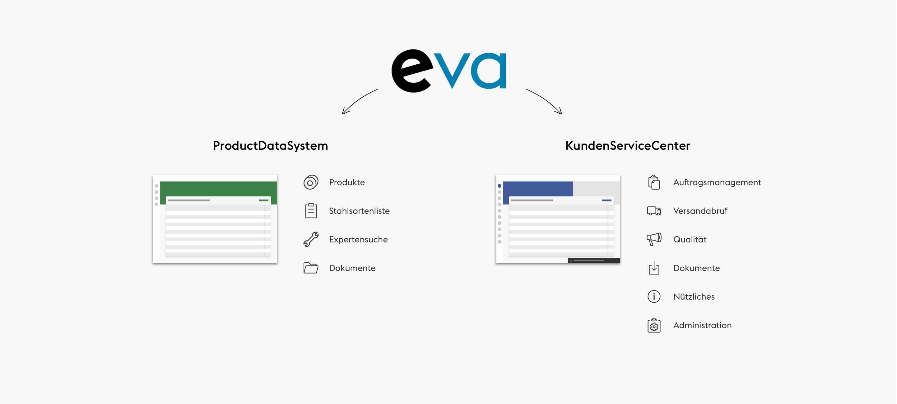 Kundenportal "eva" mit Datenintegration von ProductDataSystem und KundenServiceCenter